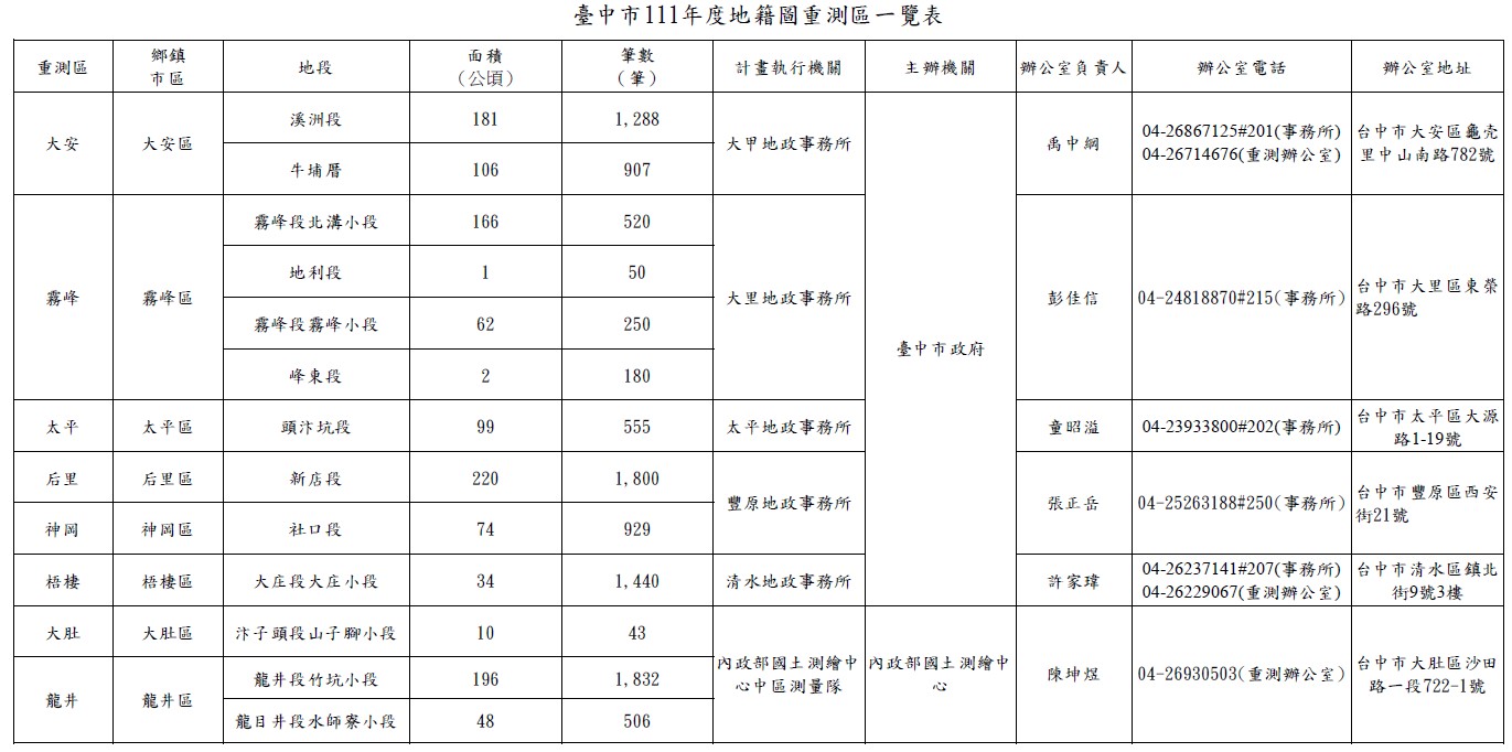 臺中市111年度地籍圖重測區一覽表