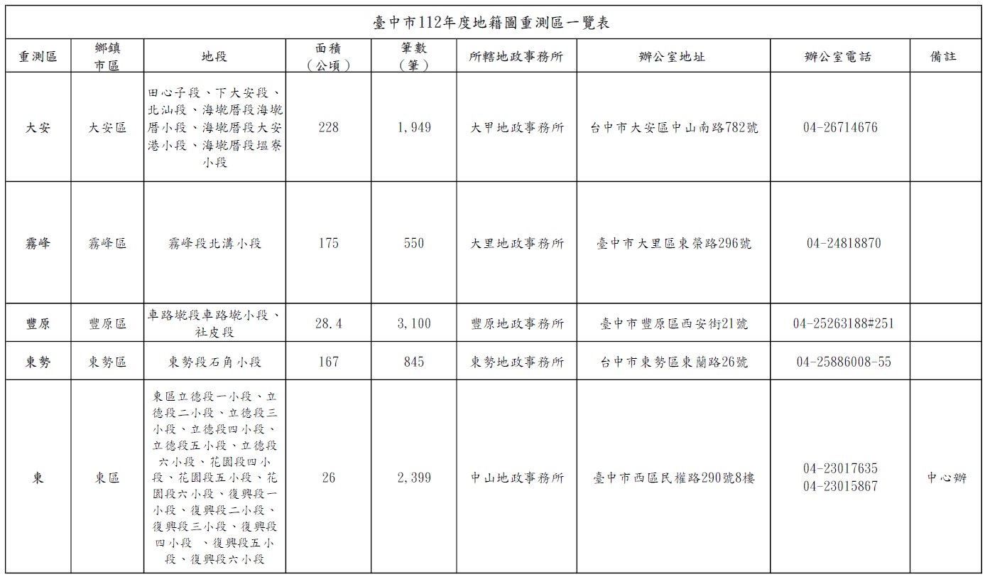 臺中市112年度地籍圖重測區一覽表