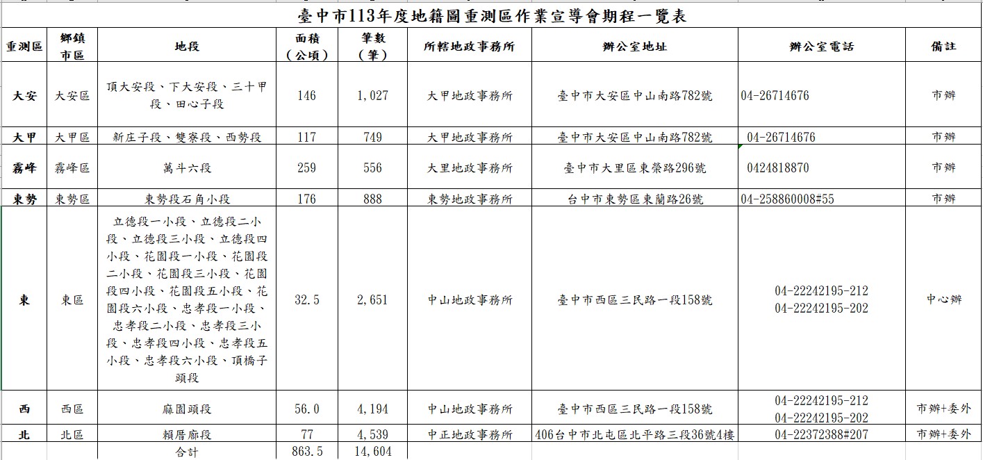 臺中市113年度地籍圖重測區作業宣導會期程一覽表